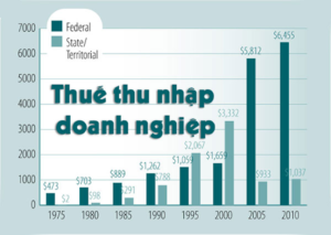 Thuế thu nhập doanh nghiệp